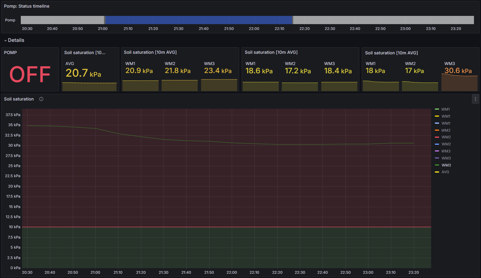 IoT dashboard irrigatie monitoring
