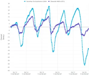 Dendrometersignaal van een boom in PlantData.Live