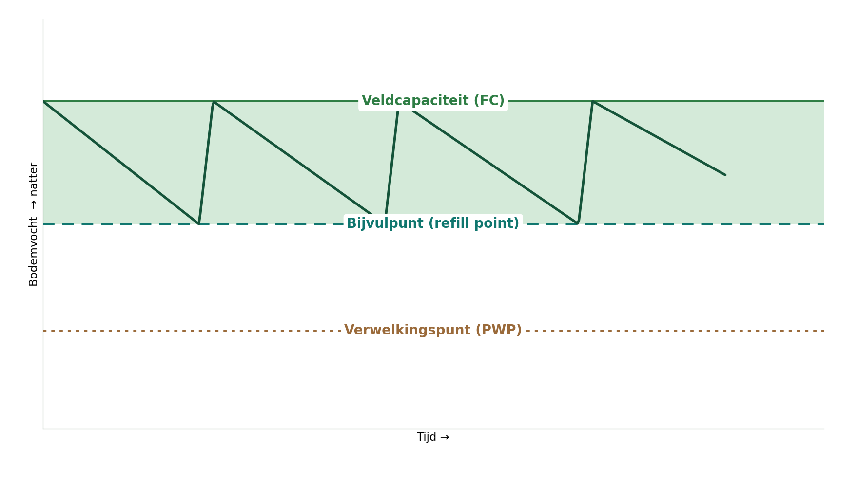 Infographic van de streefzone voor bodemvocht: veldcapaciteit (FC), bijvulpunt (refill point) en verwelkingspunt (PWP), met irrigatie die het bodemvocht tussen de drempels houdt
