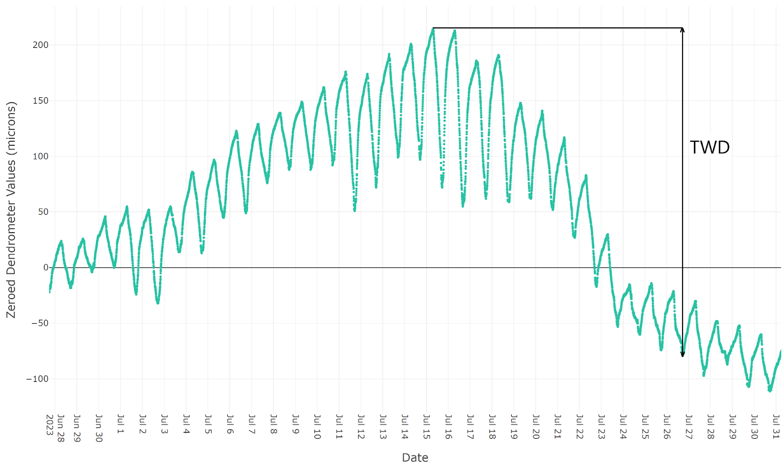 Tree Water Deficit (TWD): de cumulatieve waterstress van de boom