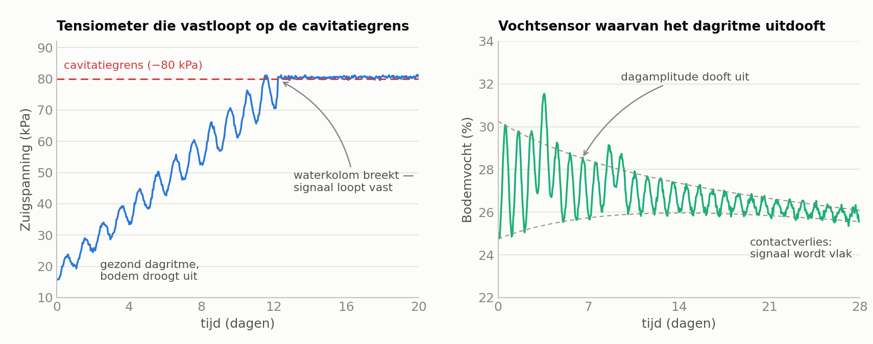 Twee grafieken naast elkaar: een tensiometer die vastloopt op de cavitatiegrens, en een vochtsensor waarvan het dagritme uitdooft