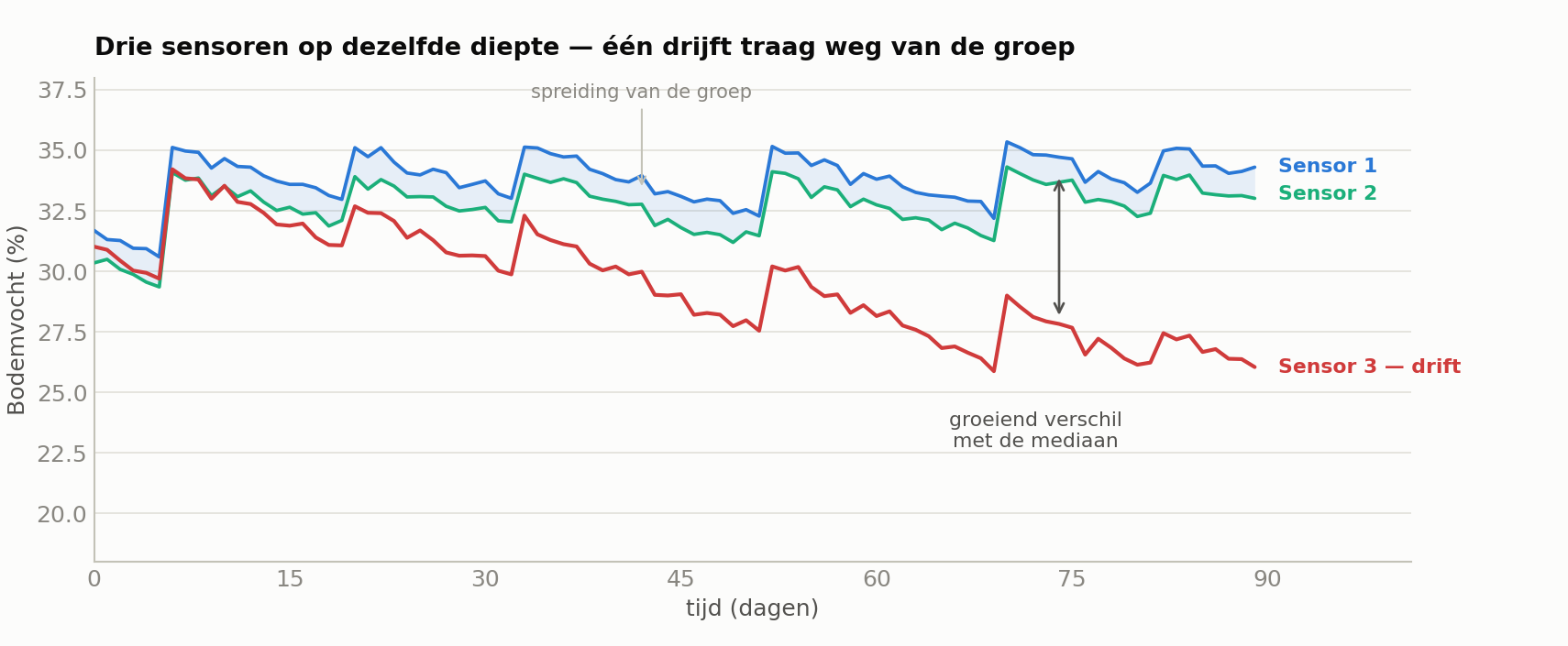 Drie bodemvochtsensoren op dezelfde diepte in één perceel, waarvan er één over drie maanden traag wegdrijft van de groep