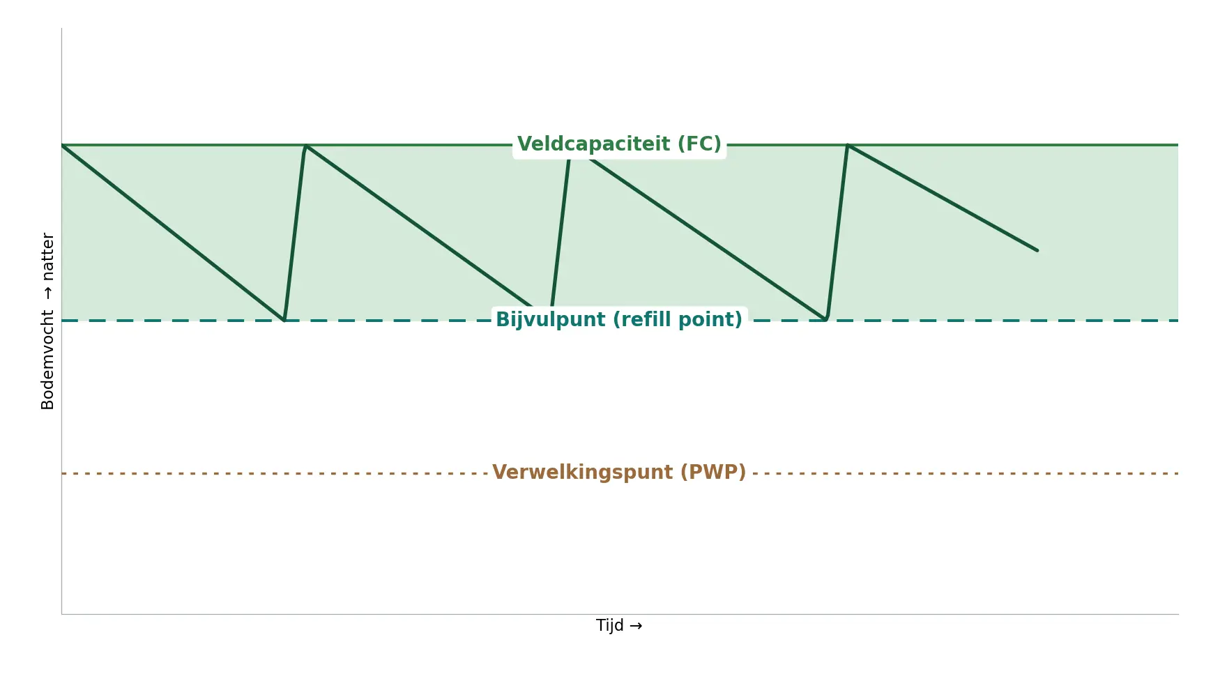 Streefzone bodemvocht tussen veldcapaciteit (FC), bijvulpunt (refill point) en verwelkingspunt (PWP)
