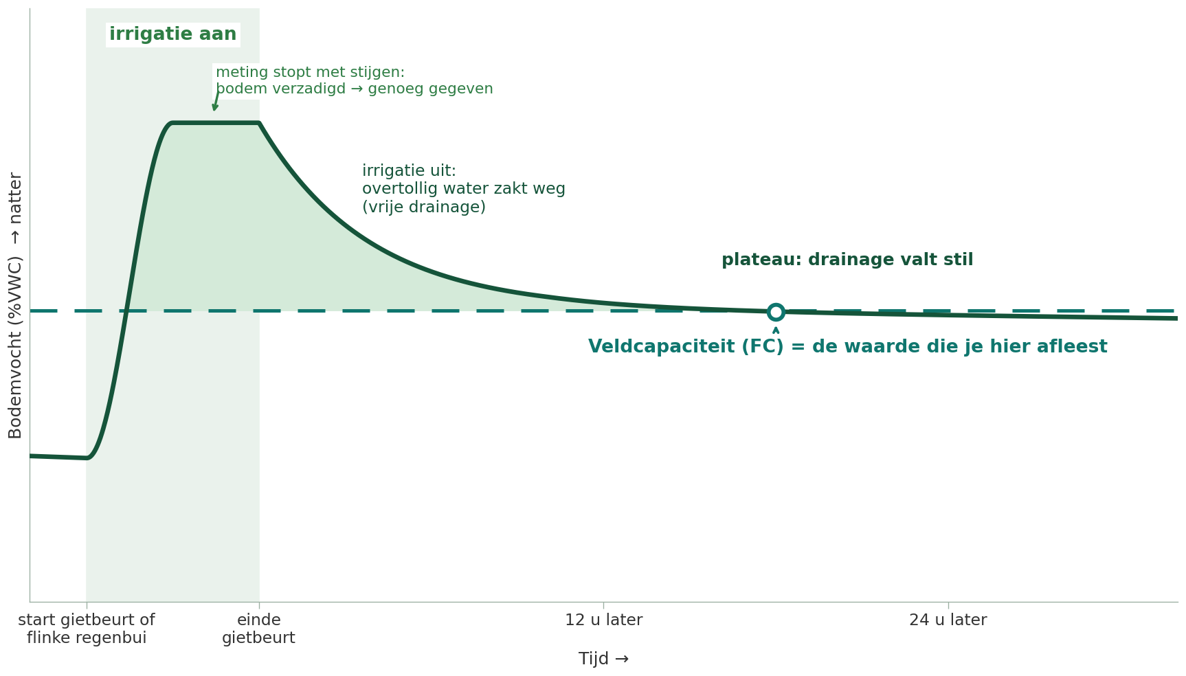 Sensorcurve na een gietbeurt: het bodemvocht piekt, draineert weg en vlakt af tot een plateau, de veldcapaciteit