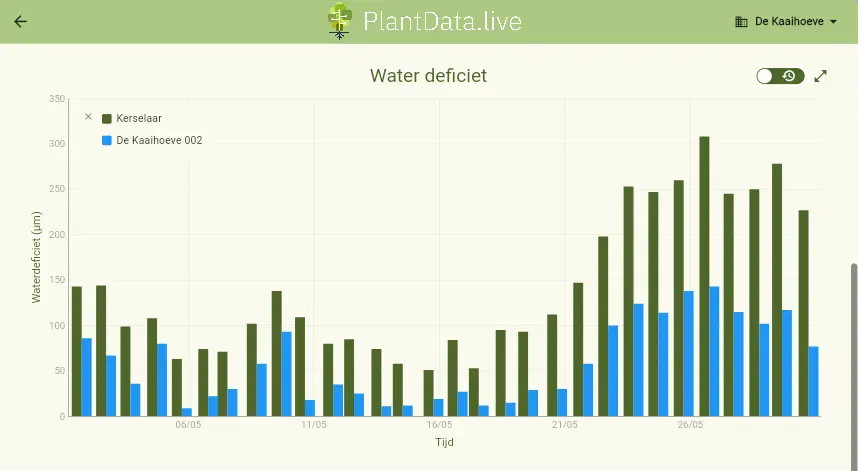 Waterdeficiet grafiek in het dataplatform van PlantData.Live