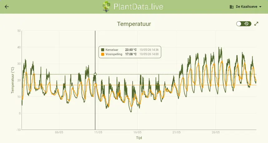 Temperatuur meting en meteo voorspelling in het dataplatform van PlantData.Live