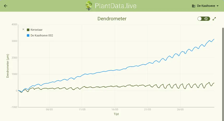 Dendrometer grafiek in het dataplatform van PlantData.Live