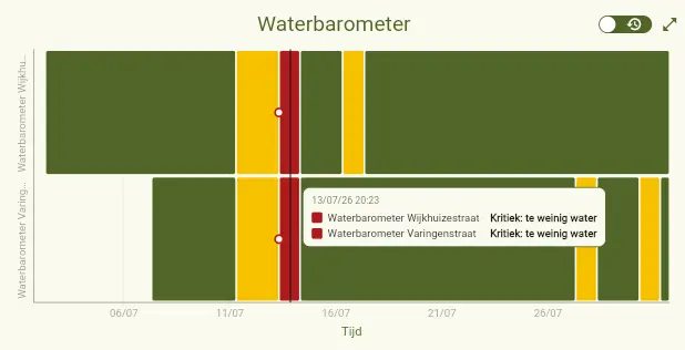 De waterbarometer van PlantData.Live met het actuele waterstressniveau van een boom