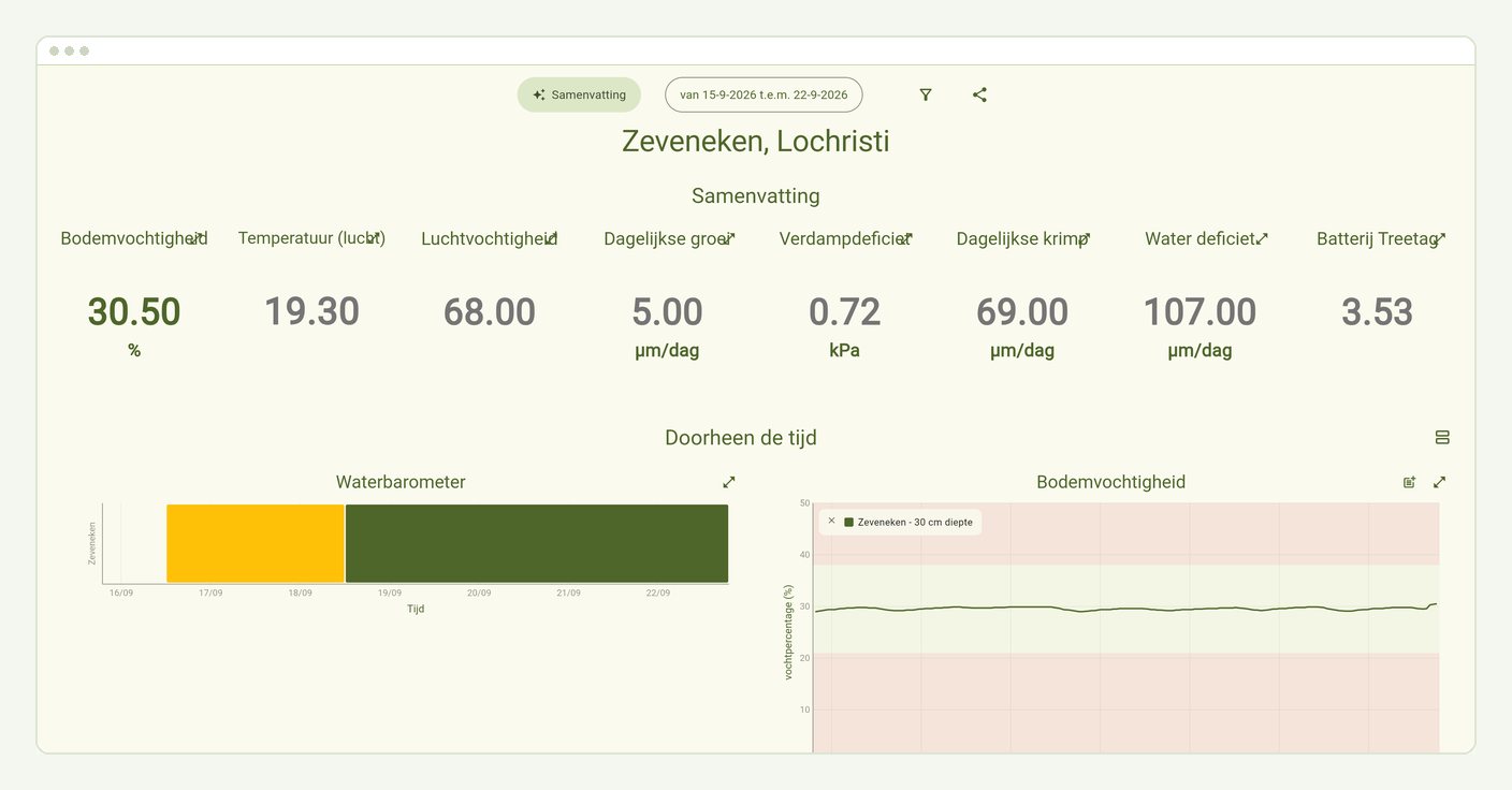 Dataportaal van PlantData.Live met live meetwaarden en grafieken van bodemvocht en boomgroei in een boomgaard