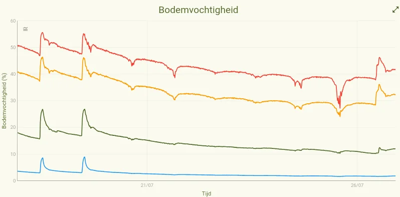 Grafiek van het bodemvocht op vier dieptes in het portaal