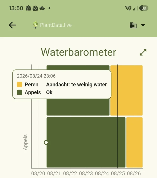 Water barometer in the app with an attention signal for pears