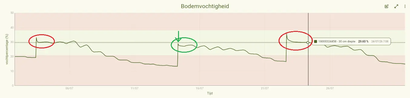 Portaalgrafiek bodemvochtigheid op 30 cm diepte: na twee watergiften (rood omcirkeld) vlakt de curve af op de veldcapaciteit rond 30% VWC, na de watergift in groen blijft het bodemvocht eronder